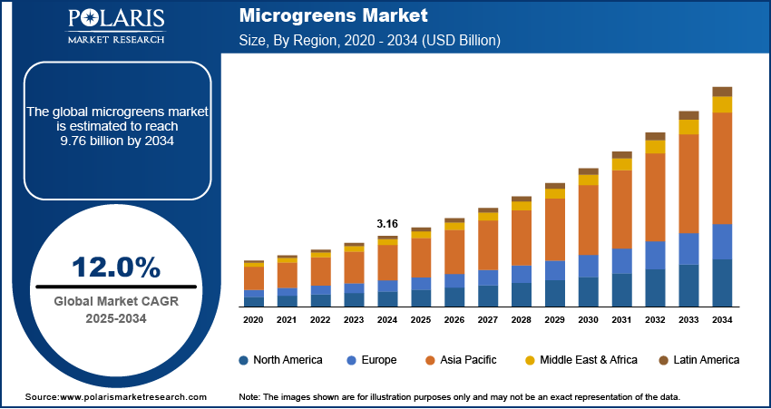 Microgreens Market Size